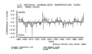 U.S. May Temperature Index, 1895-2000
