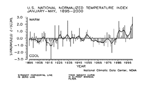 U.S. Jan-May Temperature Index, 1895-2000