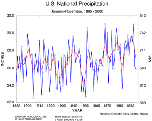 U.S. Jan-Nov Precipitation, 1895-2000