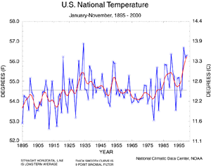 U.S. Jan-Nov Temperature, 1895-2000