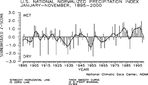 U.S. Jan-Nov Precipitation Index, 1895-2000