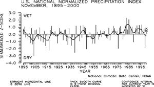 U.S. November Precipitation Index, 1895-2000