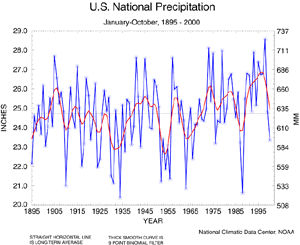United States Year-to-date Precipitation