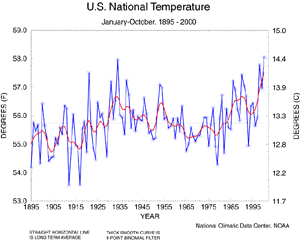 United States Year-to-date Temperature