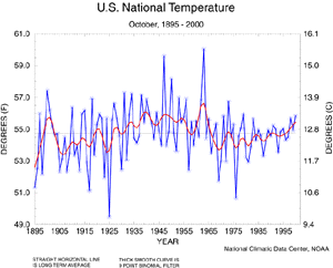 United States October Temperature