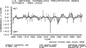 United States October Precipitation Index