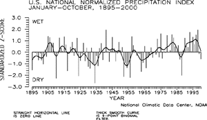 United States Year-to-date Precipitation Index