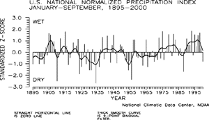 United States Year-to-date Precipitation Index