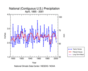 U.S. April Precipitation, 1895-2001