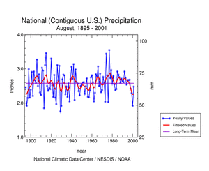 U.S. August Precipitation, 1895-2001