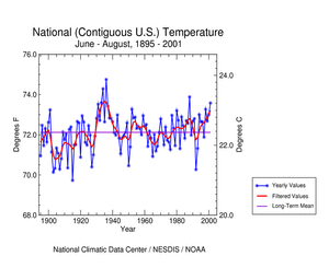 U.S. Summer 2001 Temperature Time Series 1895-2001