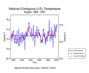 U.S. August 2001 Temperature Time Series 1895-2001