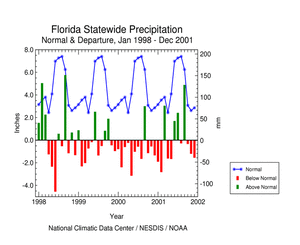 Florida Statewide Precipitation, Jan 1998-Dec 2001