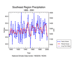 Southeast region precipitation, January-December, 1895-2001