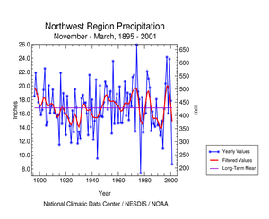 Pacific Northwest region precipitation, November-March,1895-96 to 2000-01