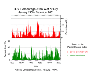 US Percent Area Very Wet or Very Dry 1900-2001