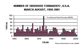 Observed Tornadoes, US Mar-Aug 1950-2001
