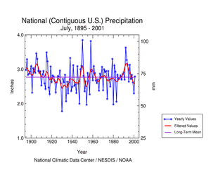U.S. July Precipitation, 1895-2001