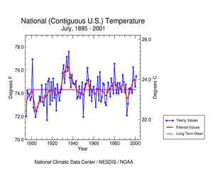 U.S. July 2001 Temperature Time Series 1895-2001