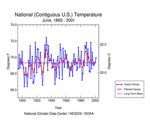 U.S. June 2001 Temperature Time Series 1895-2001