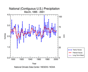 U.S. March Precipitation, 1895-2001