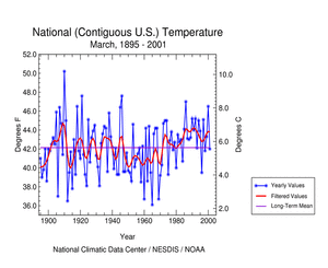U.S. March Temperatures Time Series 1895-2001