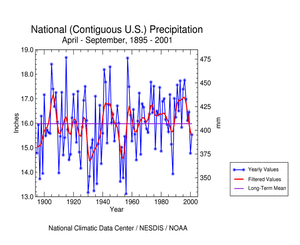 U.S. Warm Season Precipitation, 1895-2001