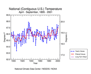 U.S. Warm Season 2001 Temperature Time Series 1895-2001