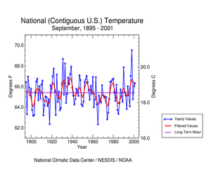 U.S. September 2001 Temperature Time Series 1895-2001