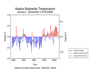 Jan-Dec 2008 Alaska Temperature Time series