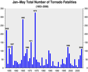 January-May U.S. Tornado Fatalities