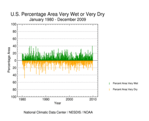 U.S. Percentage Area Very Wet or Dry Plot