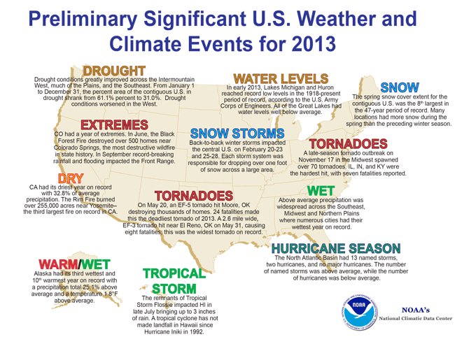 Significant U.S. Climate Events for 2013
