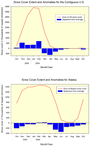 graph of snow extent and departures