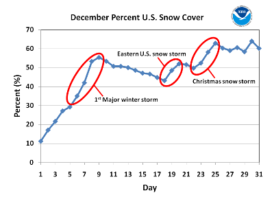 US Percent Snow Cover for December 2009