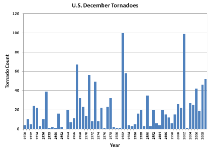 December Tornado Count 2000-2009