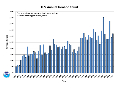 Annual Tornado Count 1950-2010