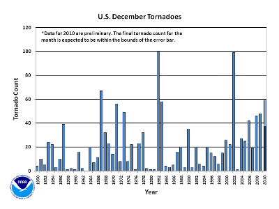 December Tornado Count 1950-2010