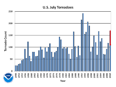 July Tornado Count 1950-2010