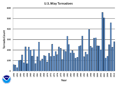 May Tornado Count 1950-2010