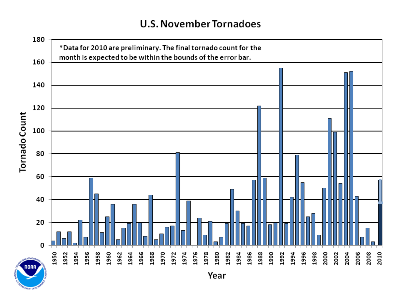 November Tornado Count 1950-2010