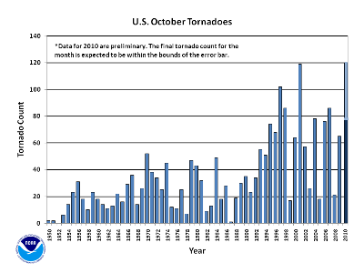 October Tornado Count 1950-2010