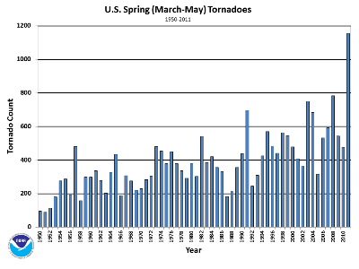 Spring Tornado Counts