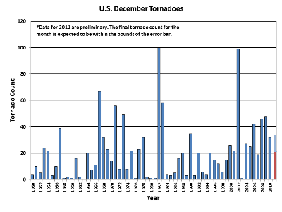 December Tornado Count 1950-2011