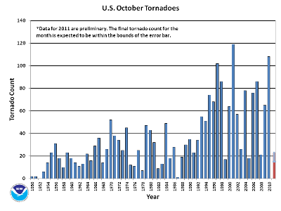 October Tornado Count 1950-2011