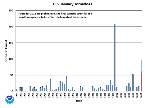 January Tornado Count 1950-2012
