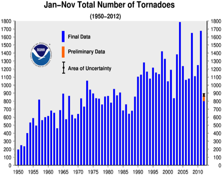 November 2012 Tornadoes Year-to-date