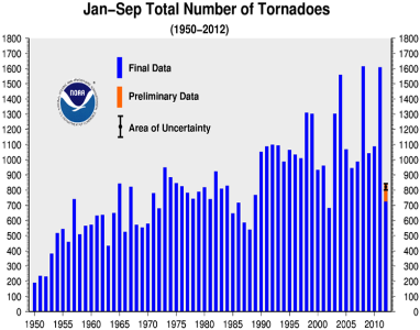 September 2012 Tornadoes Year-to-date