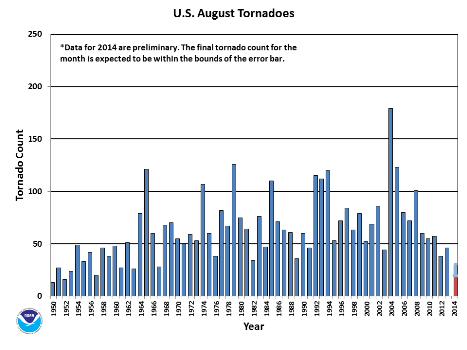 August Tornado Count 1950-2014