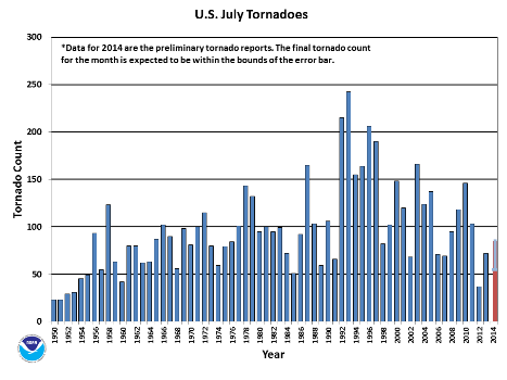July Tornado Count 1950-2014